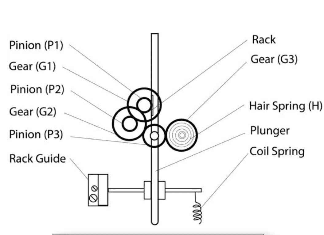 Internal parts. Comparator Dial indicator. Gear Rack parameters. Sight Flywheel Pointers. Rotating Stand.